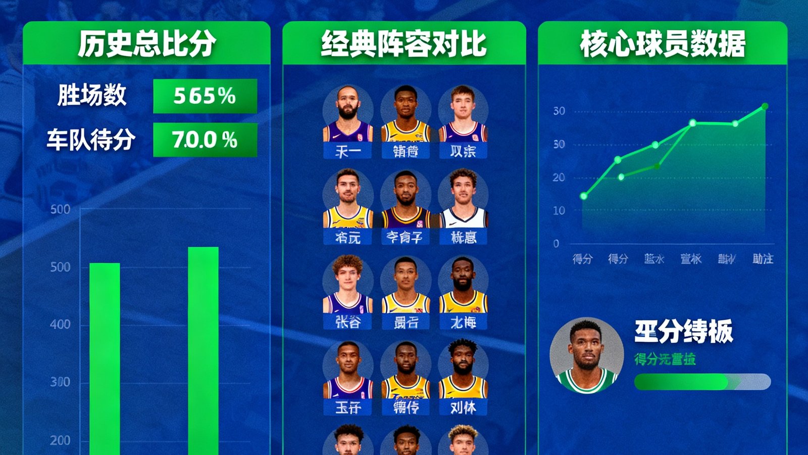 湖人与凯尔特人历史交锋数据仪表盘,包含两队比分、阵容、球员数据对比