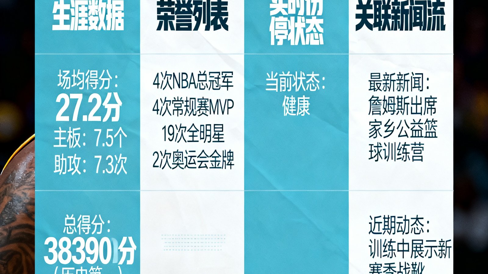 勒布朗·詹姆斯的动态档案页,包含生涯数据、荣誉列表、实时伤停状态、关联新闻流